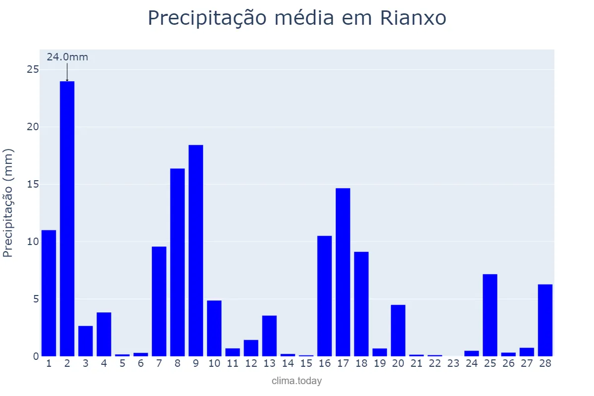 Precipitação em fevereiro em Rianxo, Galicia, ES