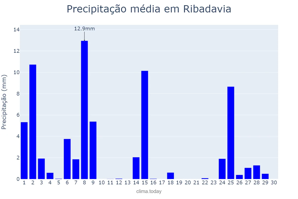 Precipitação em novembro em Ribadavia, Galicia, ES