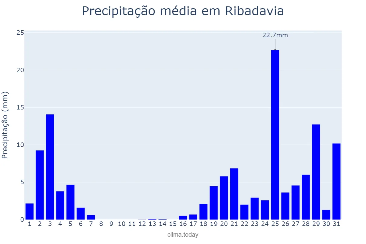 Precipitação em outubro em Ribadavia, Galicia, ES
