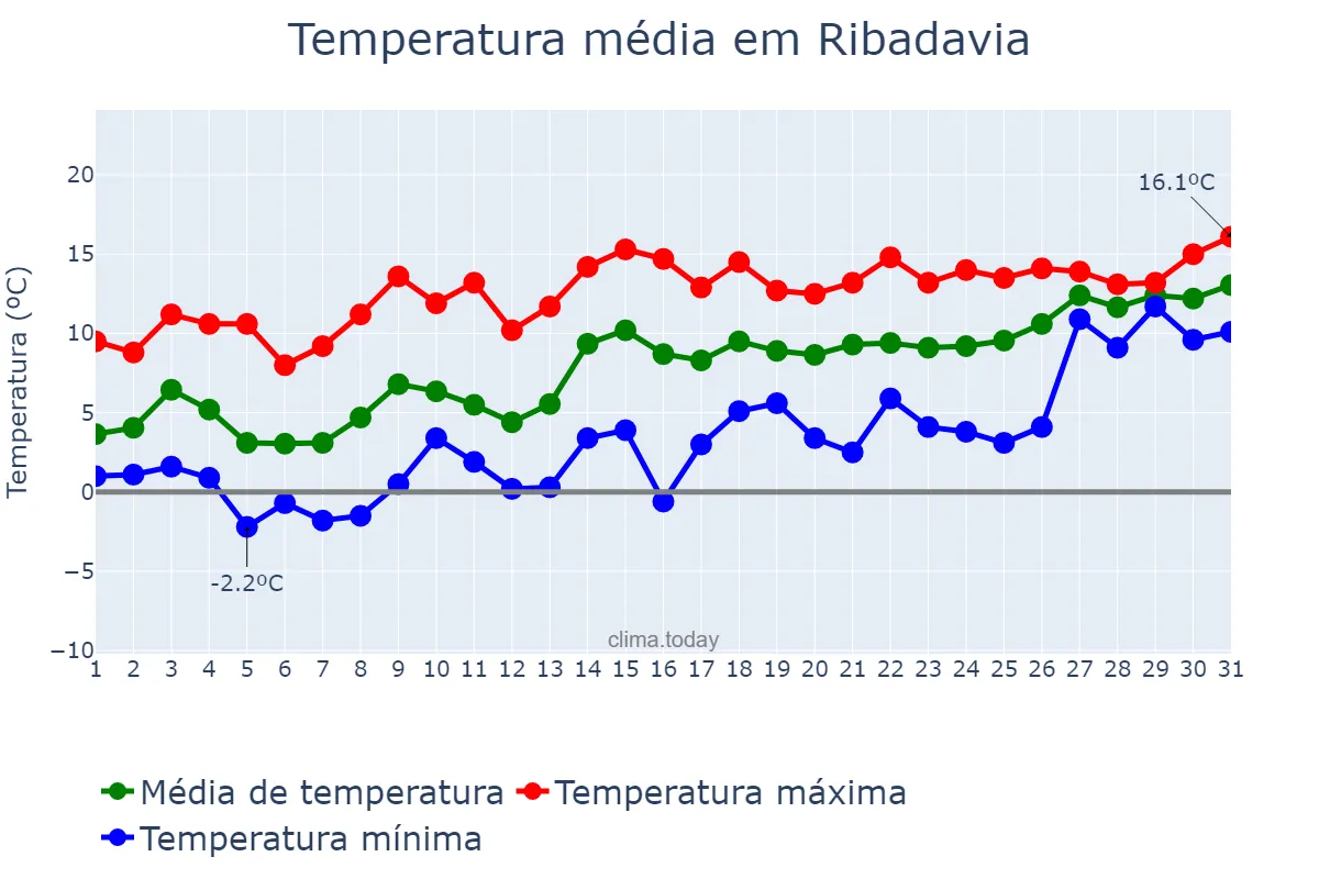 Temperatura em janeiro em Ribadavia, Galicia, ES