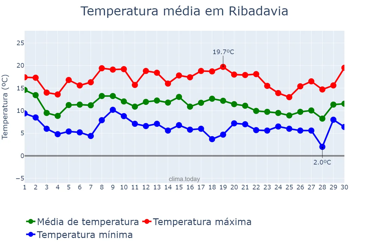 Temperatura em novembro em Ribadavia, Galicia, ES