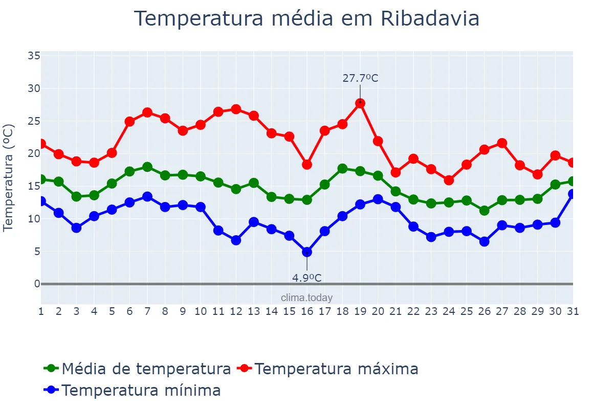 Temperatura em outubro em Ribadavia, Galicia, ES