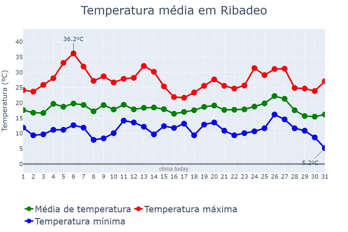 Temperatura em agosto em Ribadeo, Galicia, ES