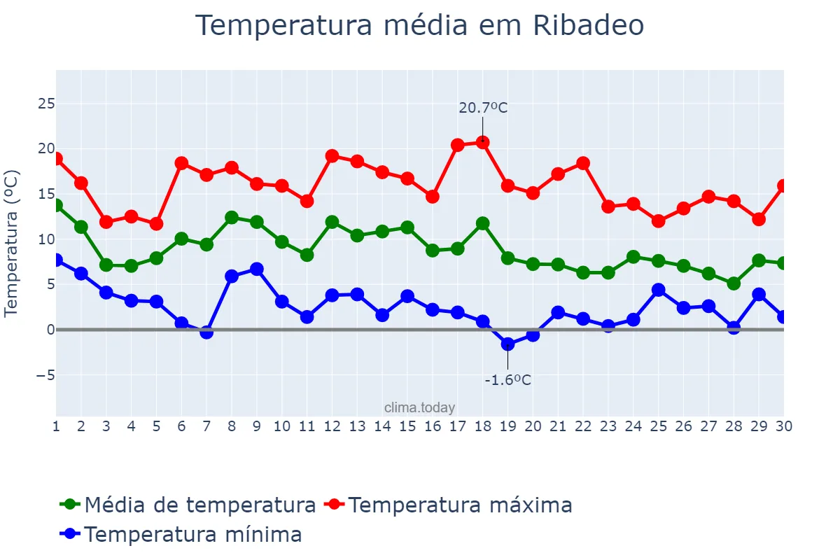 Temperatura em novembro em Ribadeo, Galicia, ES