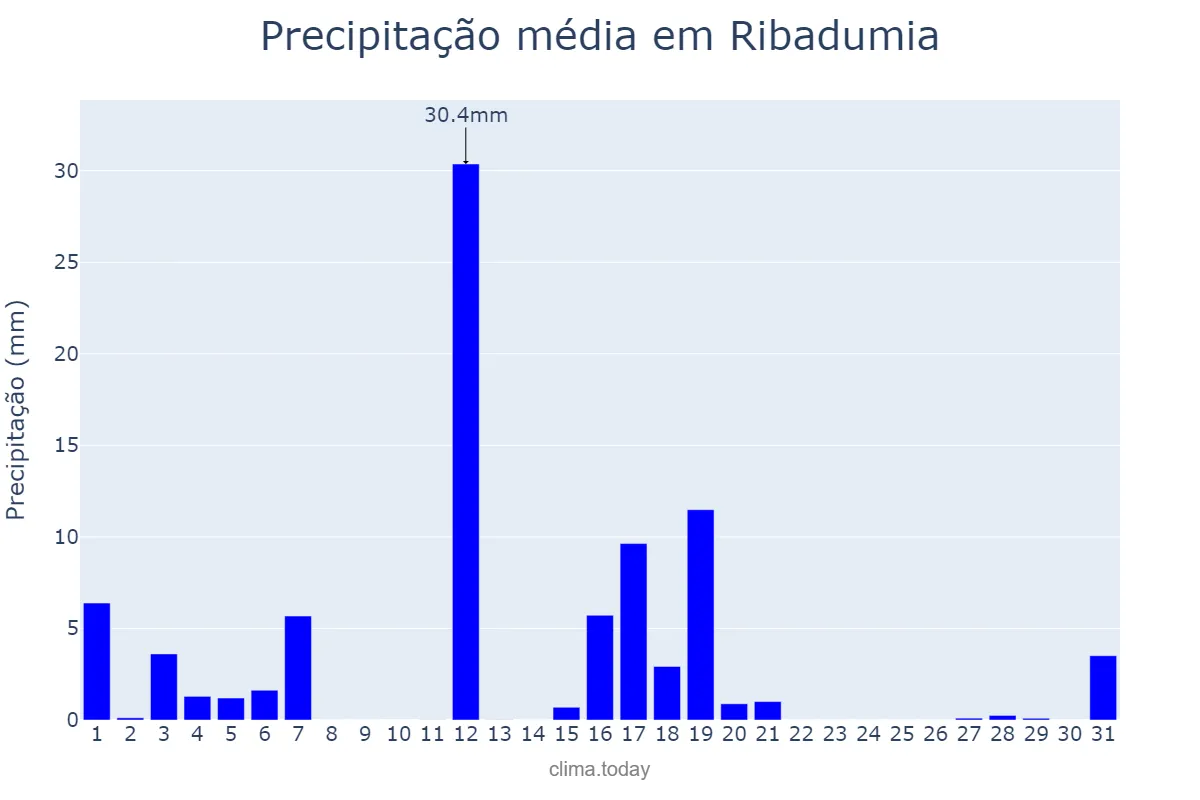 Precipitação em agosto em Ribadumia, Galicia, ES