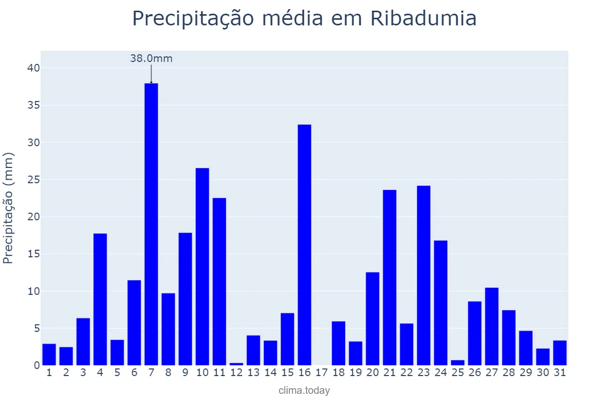 Precipitação em dezembro em Ribadumia, Galicia, ES