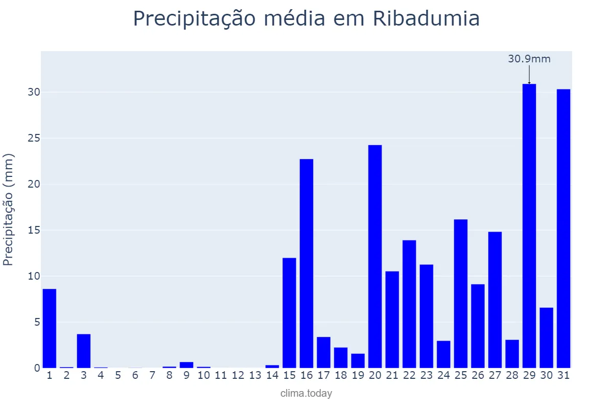 Precipitação em janeiro em Ribadumia, Galicia, ES