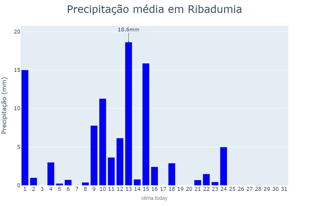 Precipitação em maio em Ribadumia, Galicia, ES