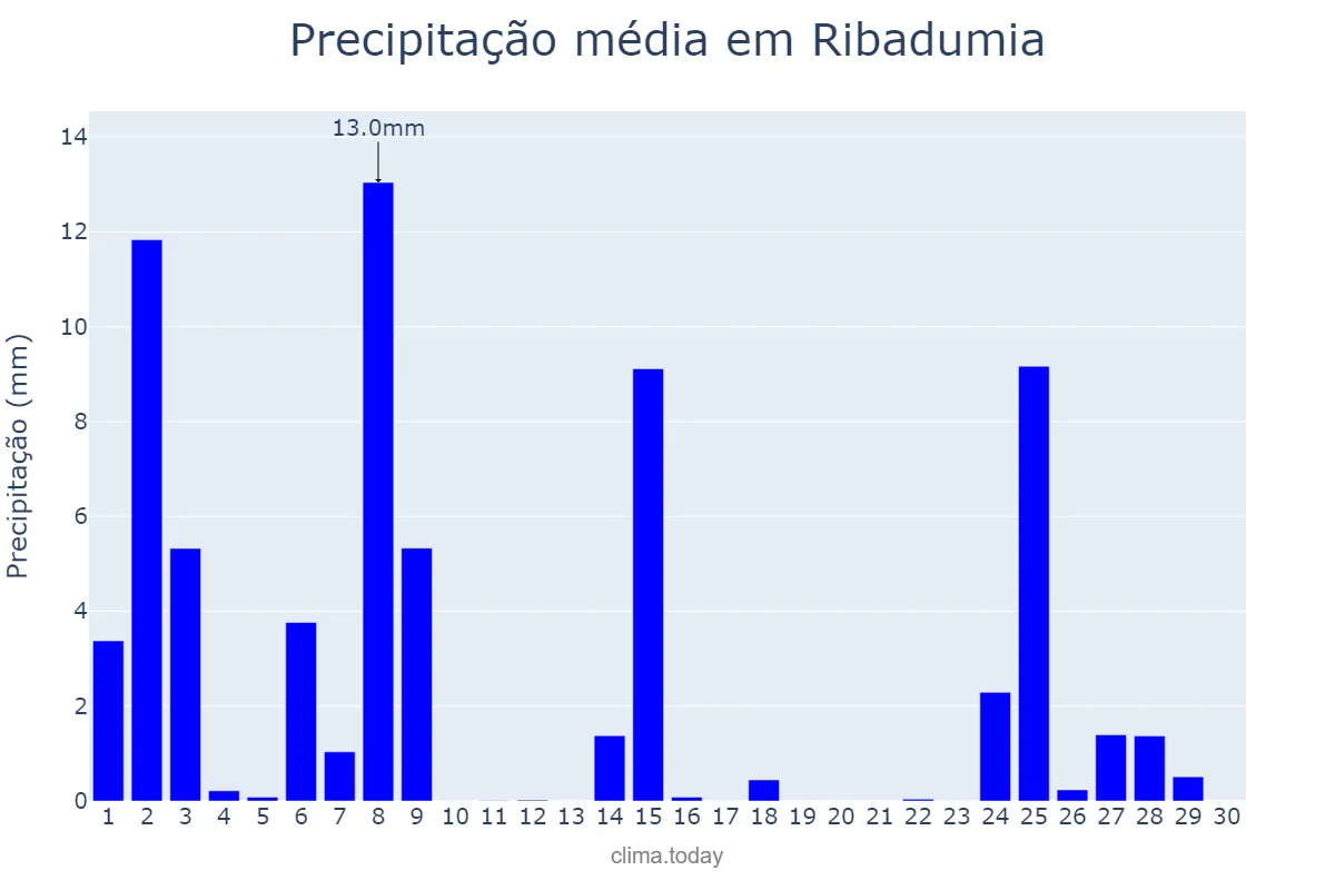 Precipitação em novembro em Ribadumia, Galicia, ES