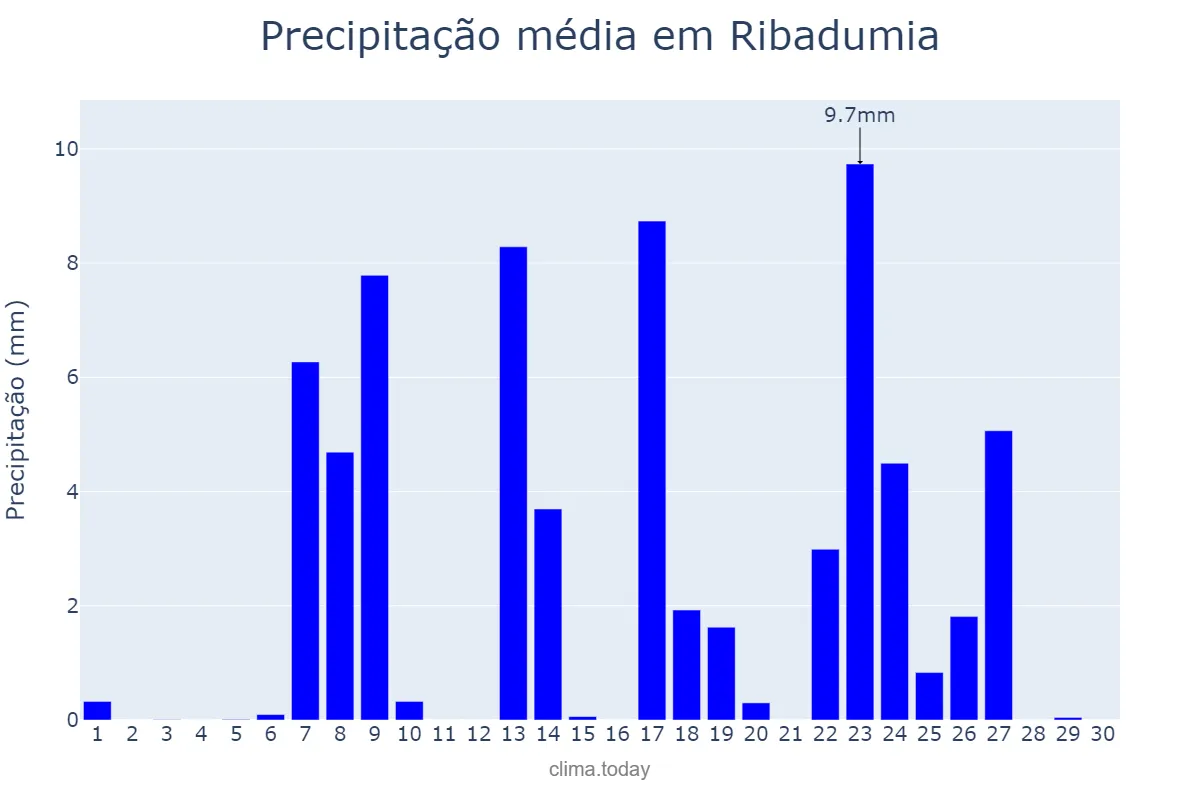 Precipitação em setembro em Ribadumia, Galicia, ES