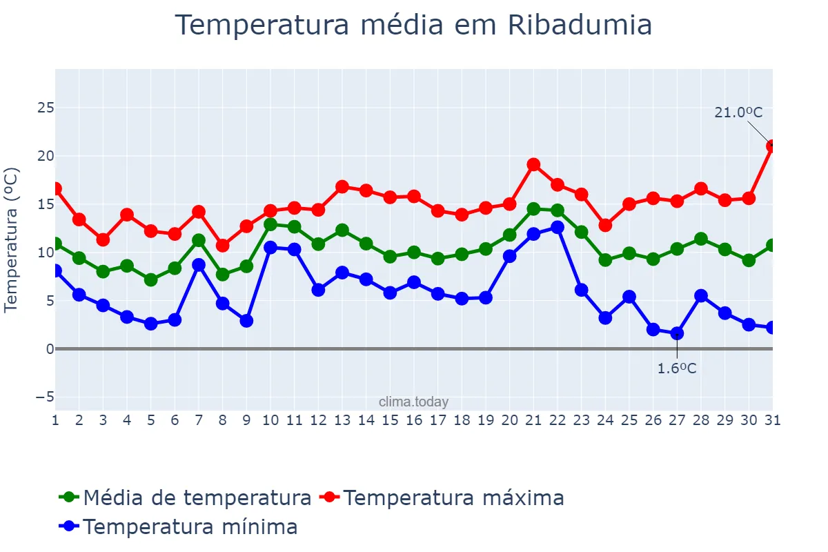 Temperatura em dezembro em Ribadumia, Galicia, ES