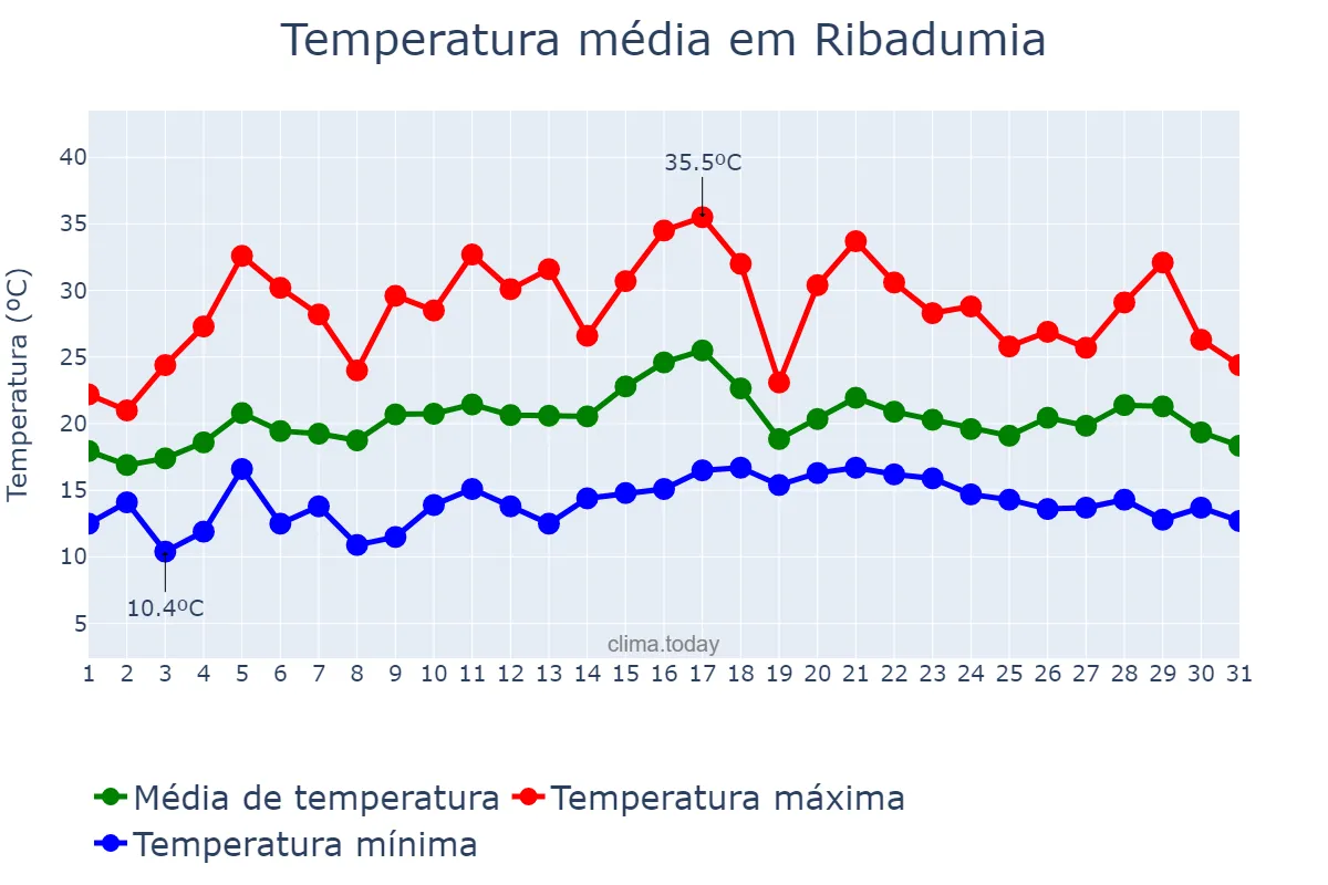 Temperatura em julho em Ribadumia, Galicia, ES