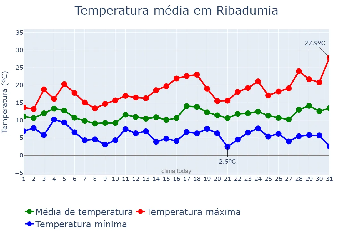 Temperatura em marco em Ribadumia, Galicia, ES