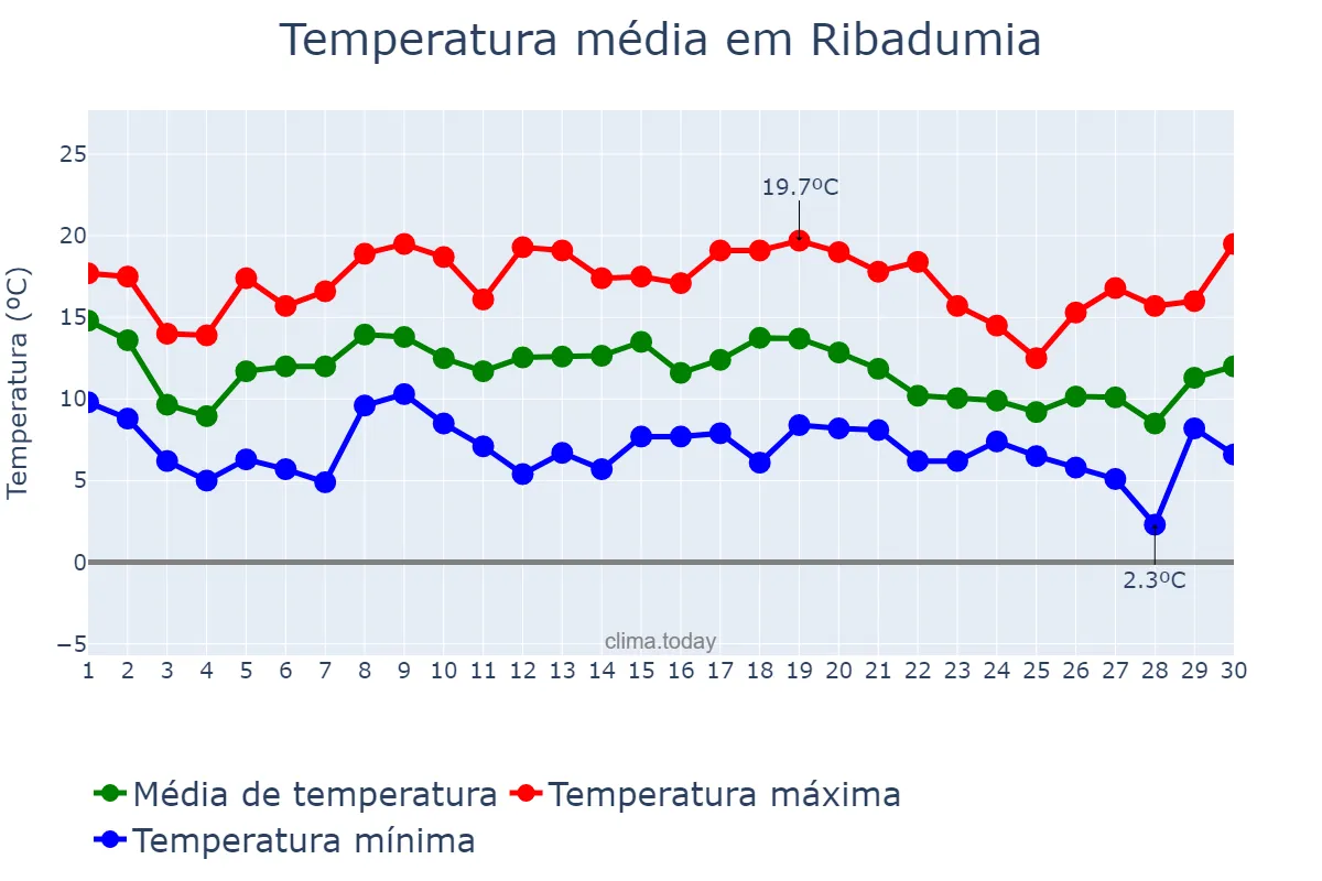 Temperatura em novembro em Ribadumia, Galicia, ES