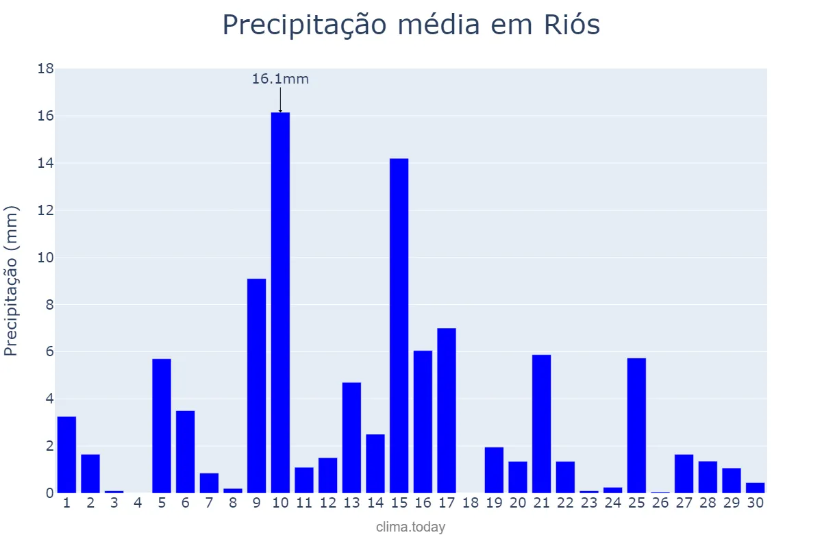 Precipitação em abril em Riós, Galicia, ES