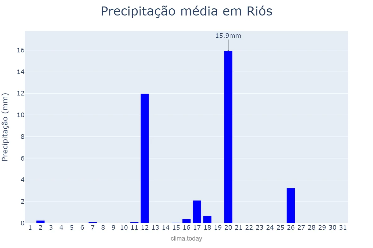 Precipitação em agosto em Riós, Galicia, ES