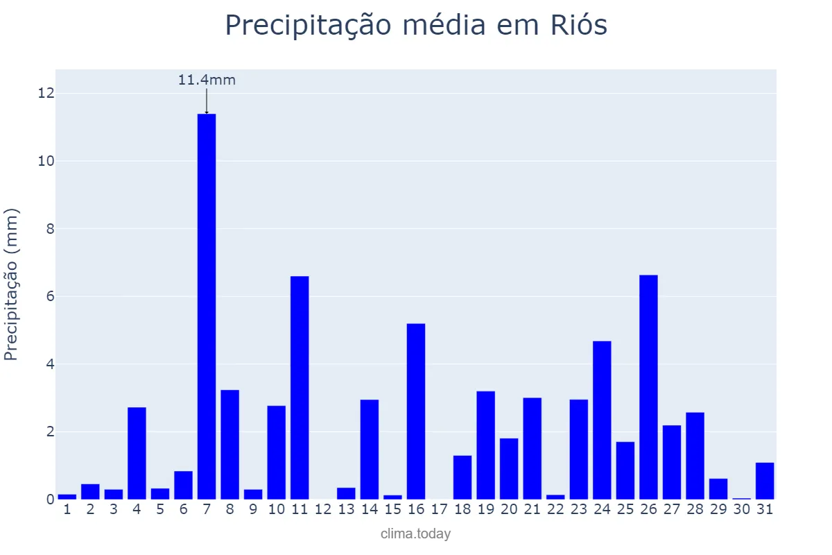 Precipitação em dezembro em Riós, Galicia, ES