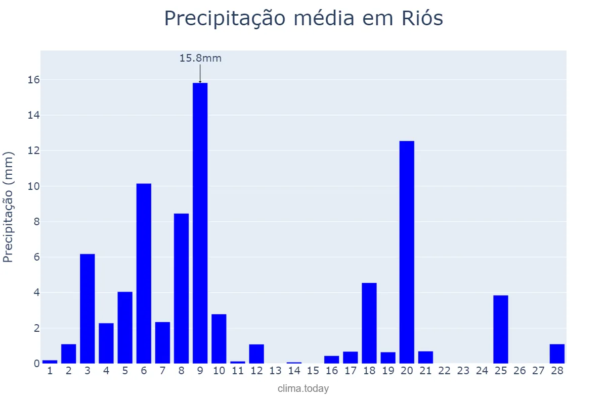 Precipitação em fevereiro em Riós, Galicia, ES