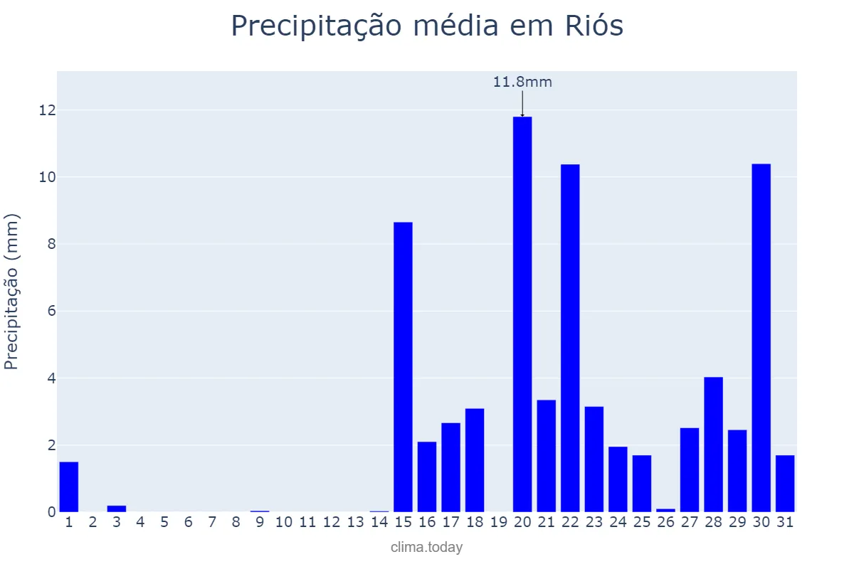 Precipitação em janeiro em Riós, Galicia, ES