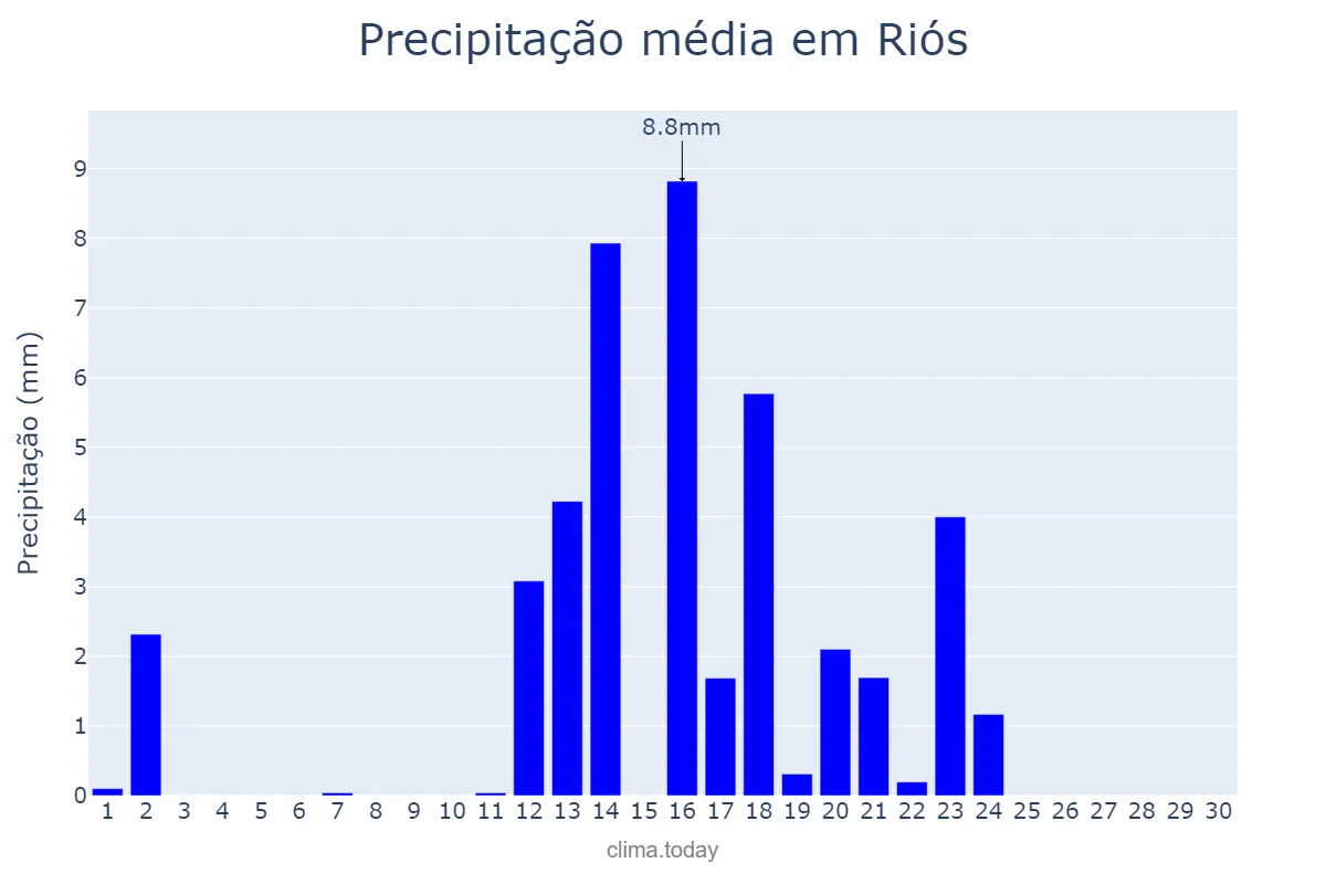 Precipitação em junho em Riós, Galicia, ES