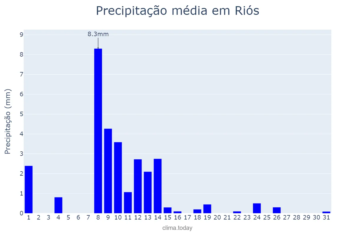 Precipitação em maio em Riós, Galicia, ES