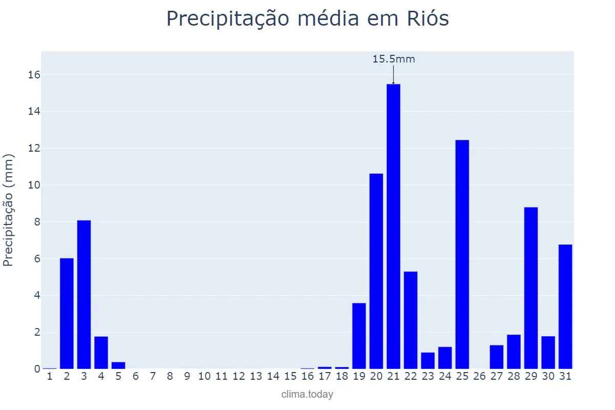 Precipitação em outubro em Riós, Galicia, ES