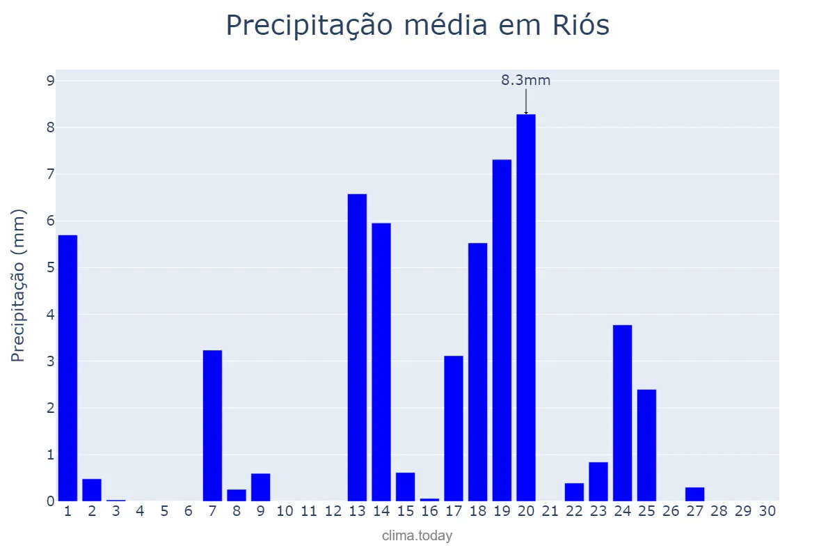 Precipitação em setembro em Riós, Galicia, ES