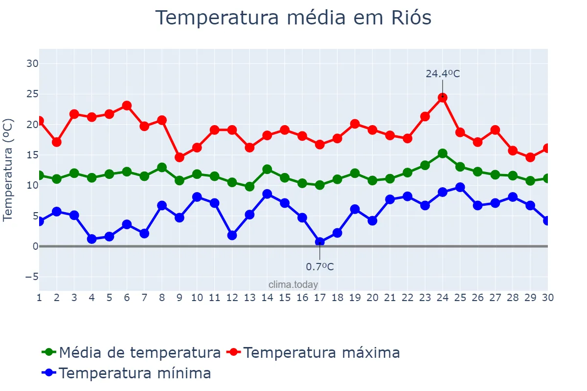 Temperatura em abril em Riós, Galicia, ES