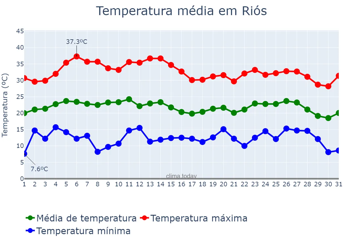 Temperatura em agosto em Riós, Galicia, ES