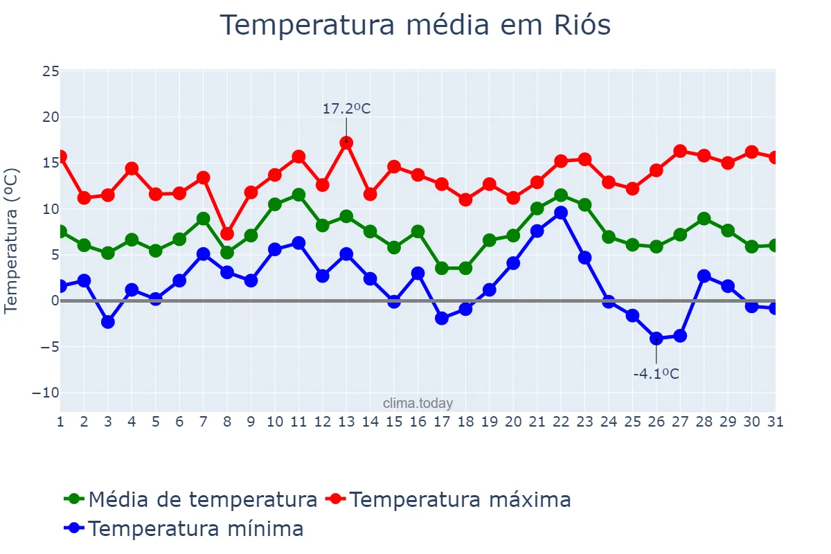 Temperatura em dezembro em Riós, Galicia, ES