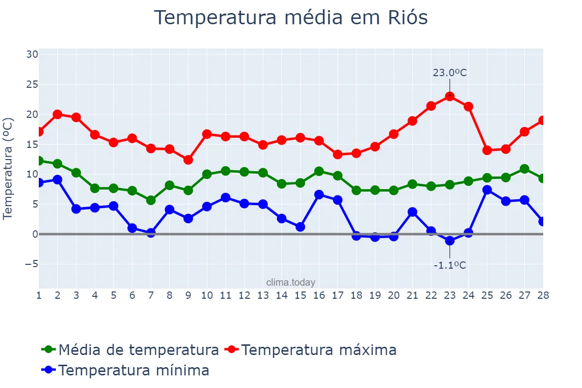 Temperatura em fevereiro em Riós, Galicia, ES