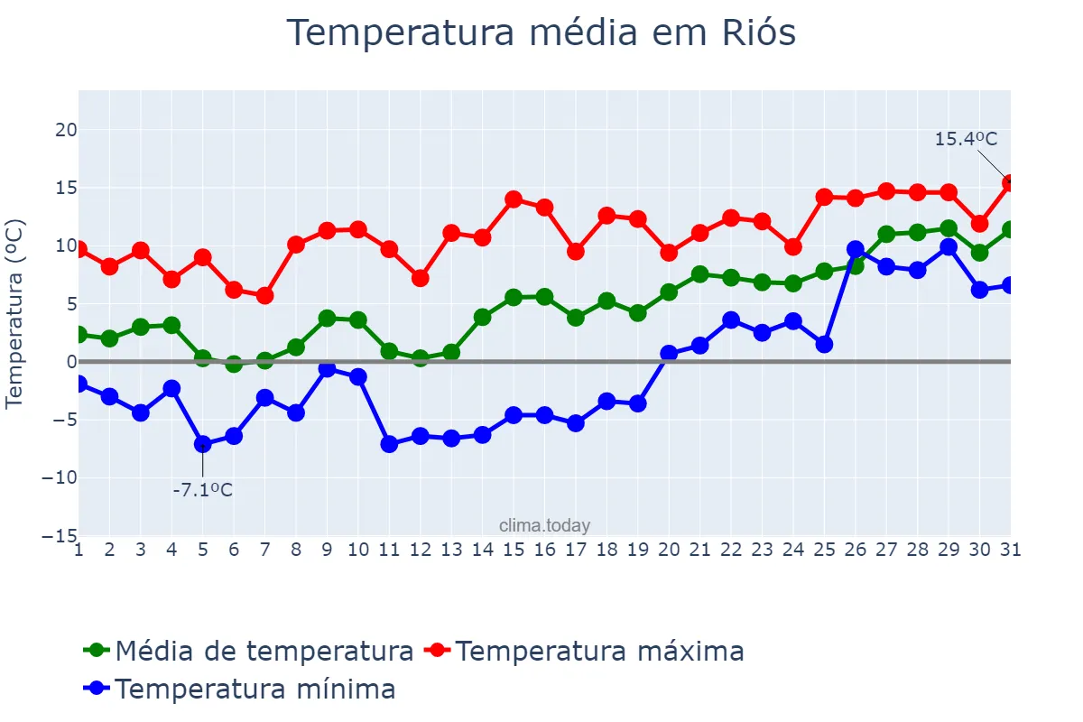 Temperatura em janeiro em Riós, Galicia, ES