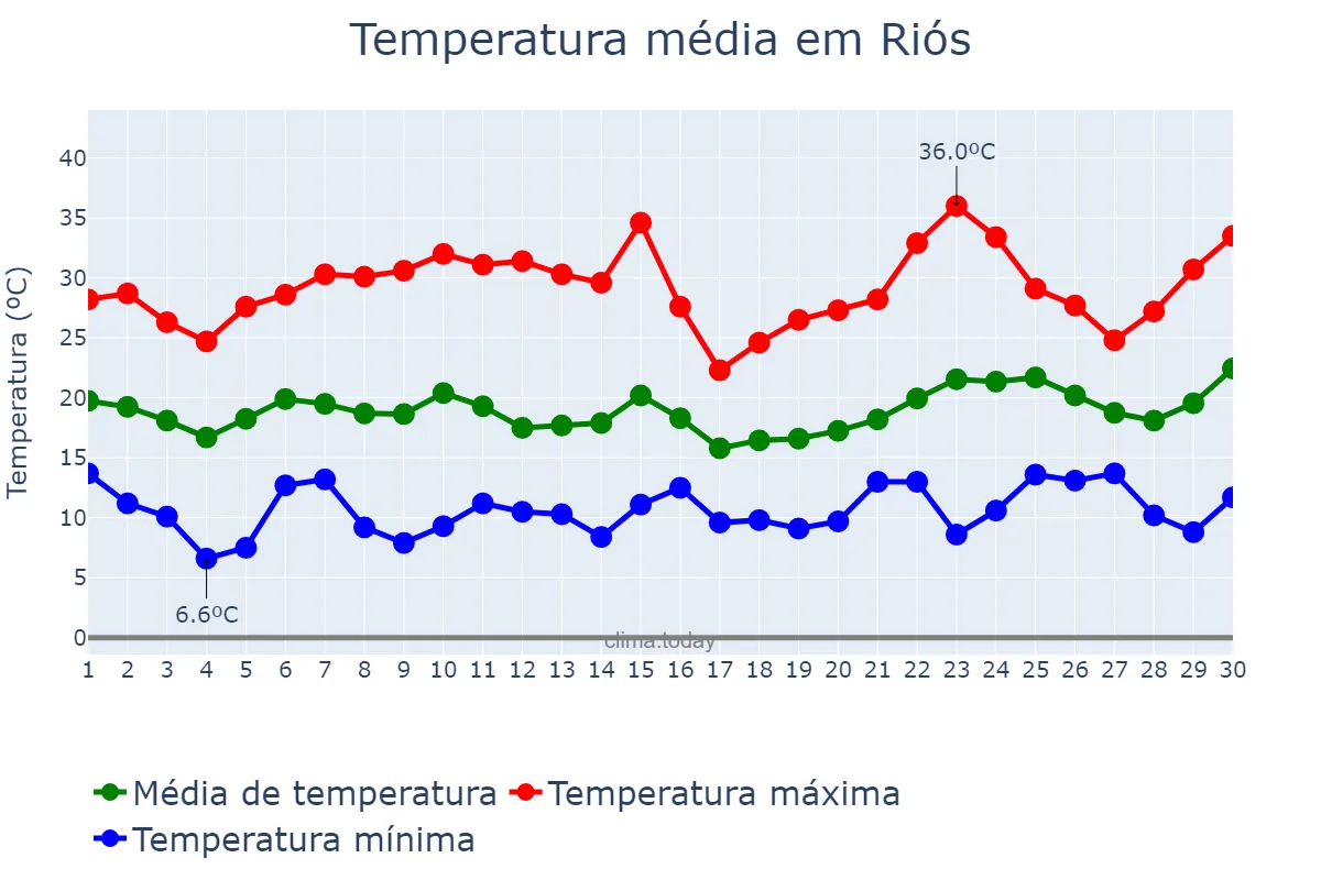 Temperatura em junho em Riós, Galicia, ES