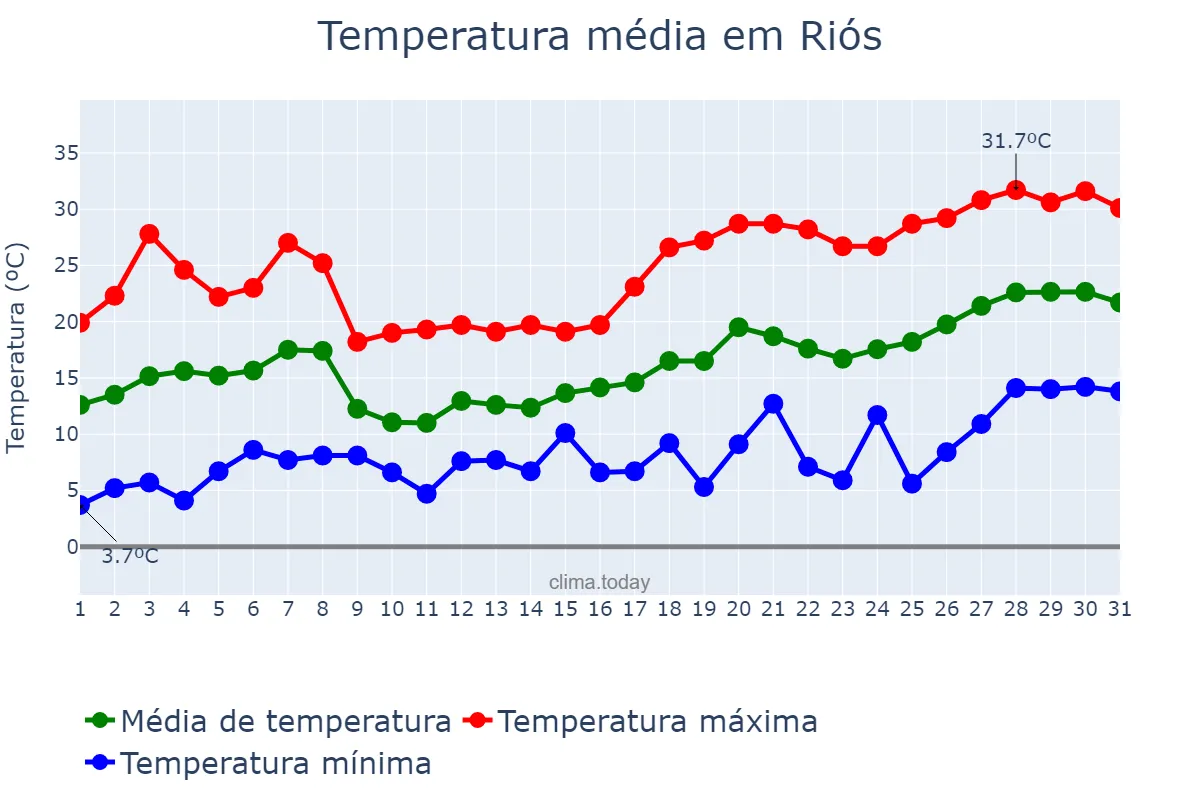 Temperatura em maio em Riós, Galicia, ES