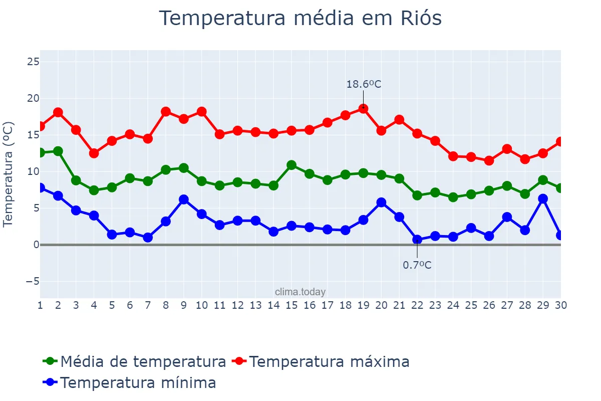 Temperatura em novembro em Riós, Galicia, ES