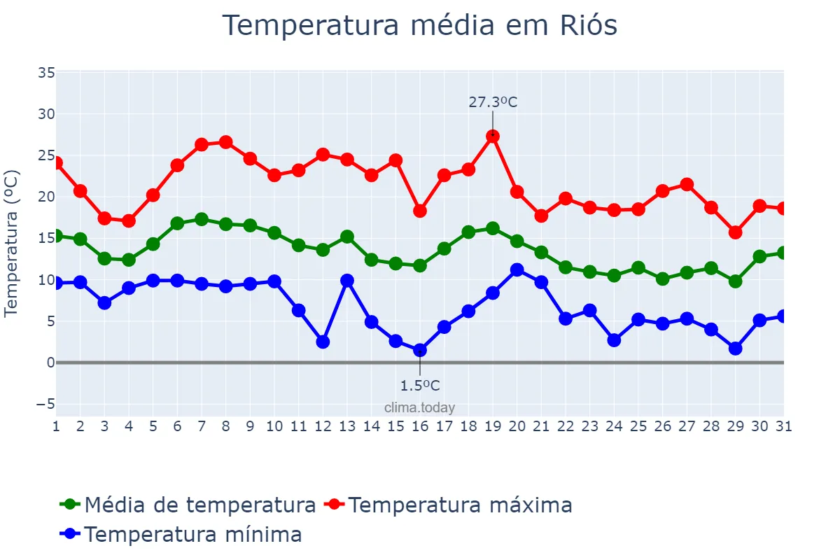 Temperatura em outubro em Riós, Galicia, ES