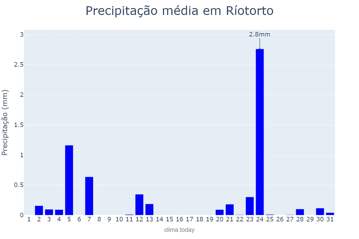 Precipitação em julho em Ríotorto, Galicia, ES