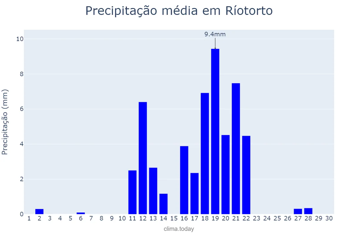 Precipitação em junho em Ríotorto, Galicia, ES