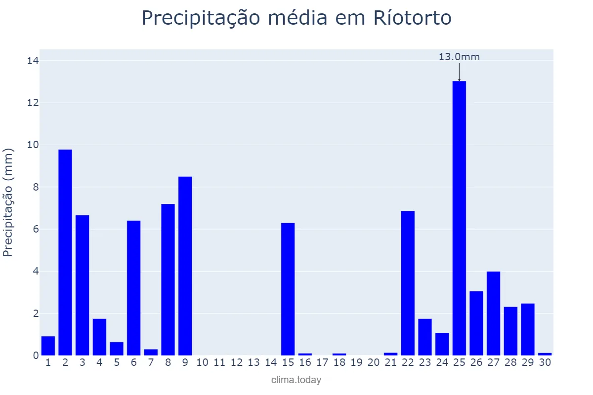 Precipitação em novembro em Ríotorto, Galicia, ES