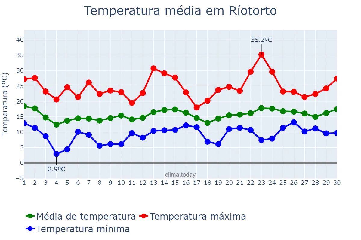 Temperatura em junho em Ríotorto, Galicia, ES