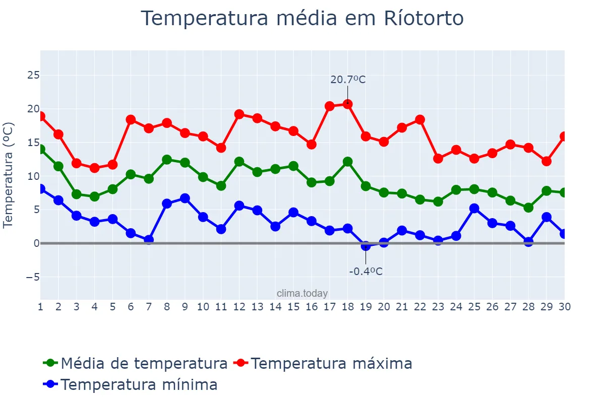 Temperatura em novembro em Ríotorto, Galicia, ES