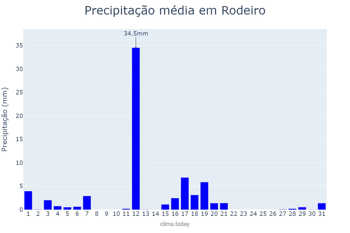 Precipitação em agosto em Rodeiro, Galicia, ES