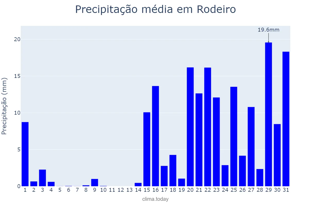 Precipitação em janeiro em Rodeiro, Galicia, ES
