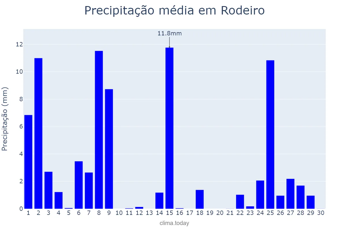 Precipitação em novembro em Rodeiro, Galicia, ES