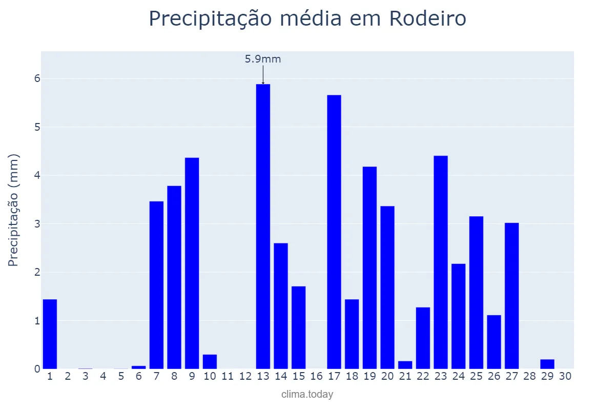 Precipitação em setembro em Rodeiro, Galicia, ES