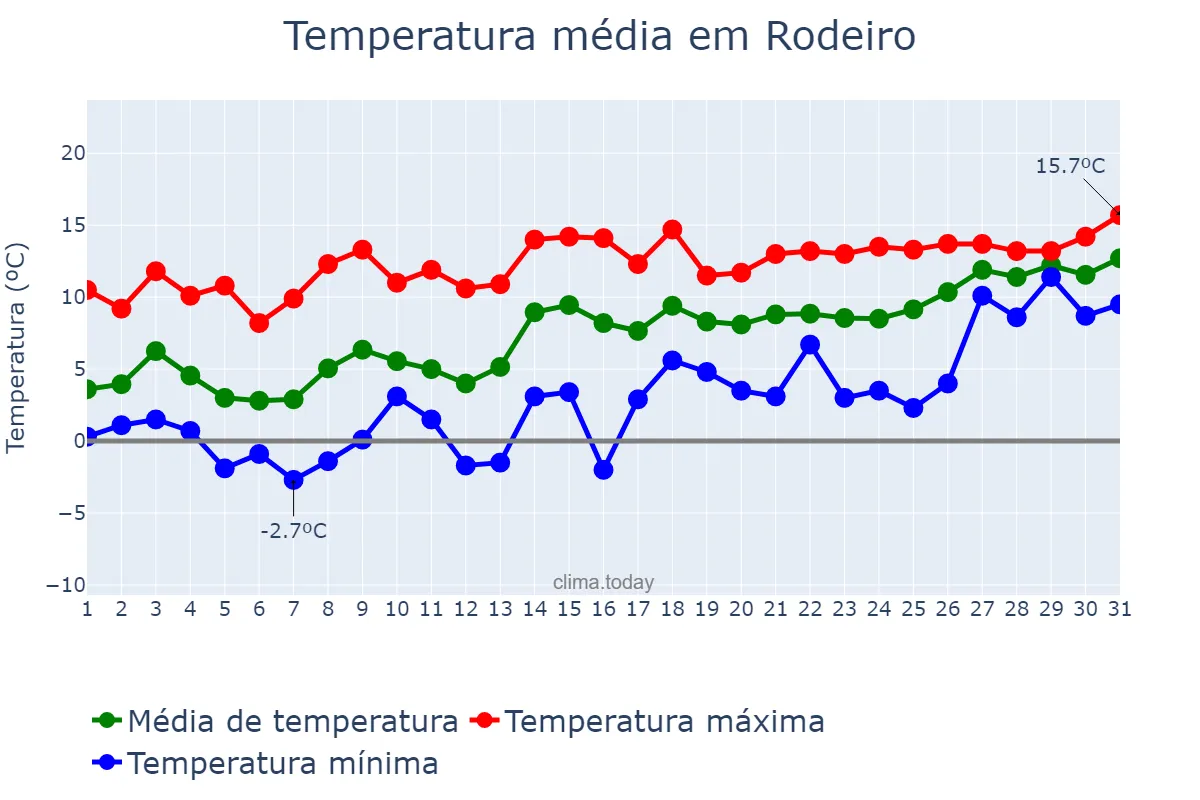 Temperatura em janeiro em Rodeiro, Galicia, ES