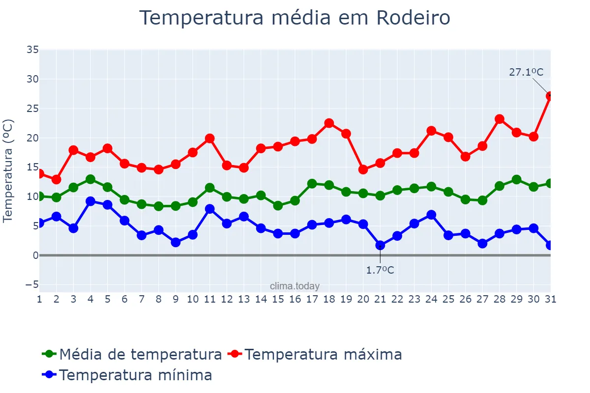 Temperatura em marco em Rodeiro, Galicia, ES