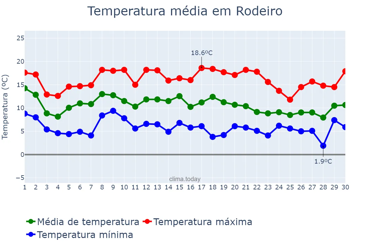Temperatura em novembro em Rodeiro, Galicia, ES