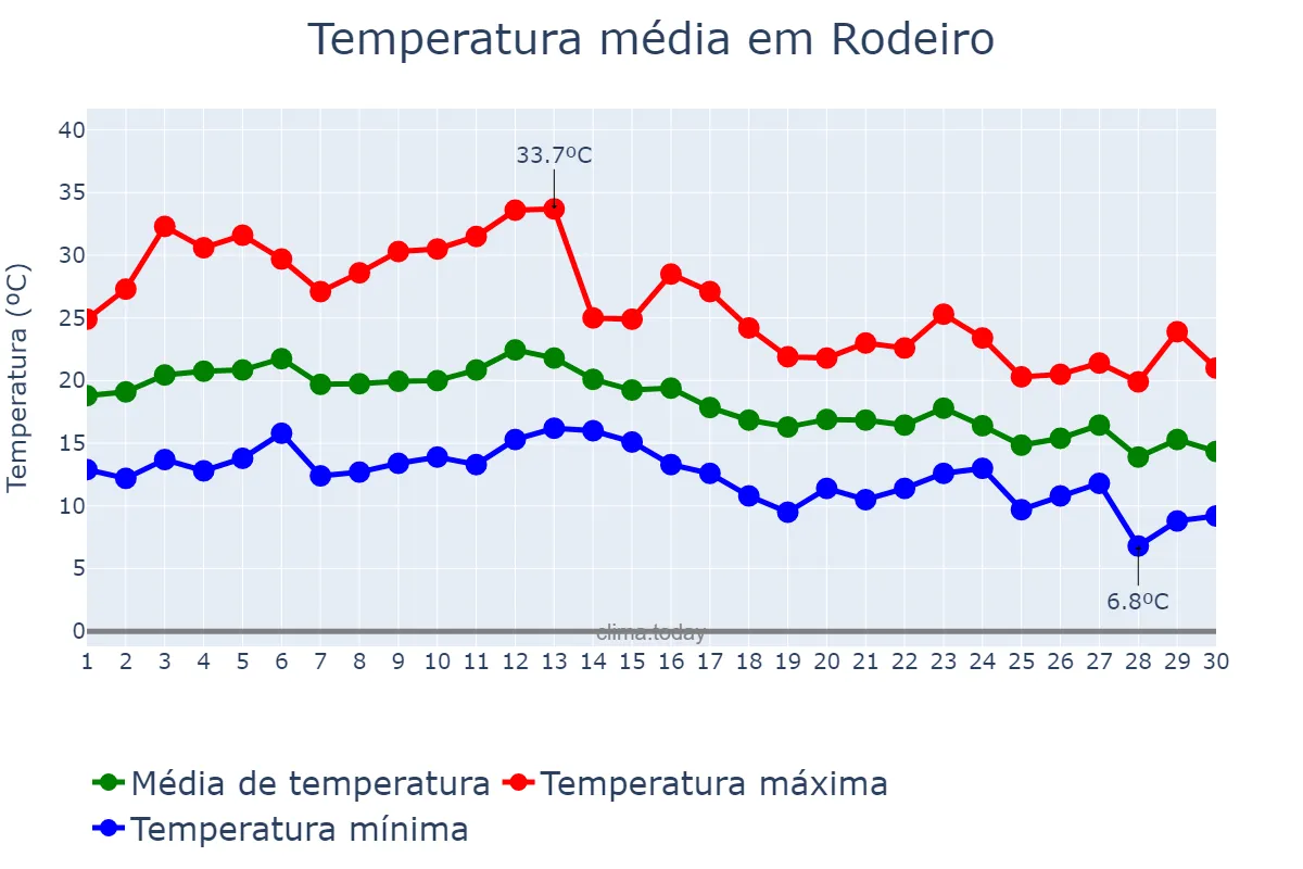 Temperatura em setembro em Rodeiro, Galicia, ES