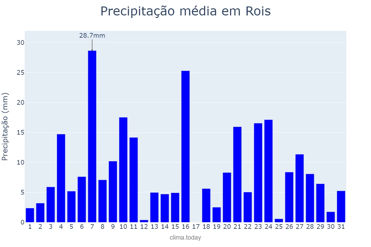 Precipitação em dezembro em Rois, Galicia, ES